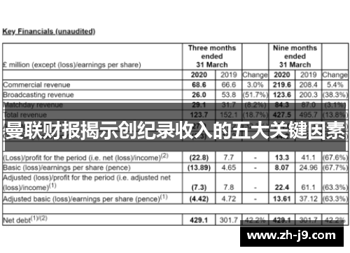 曼联财报揭示创纪录收入的五大关键因素